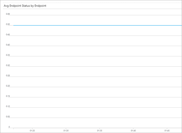 Metriche di Gestione traffico: visualizzazione composita dello stato degli endpoint