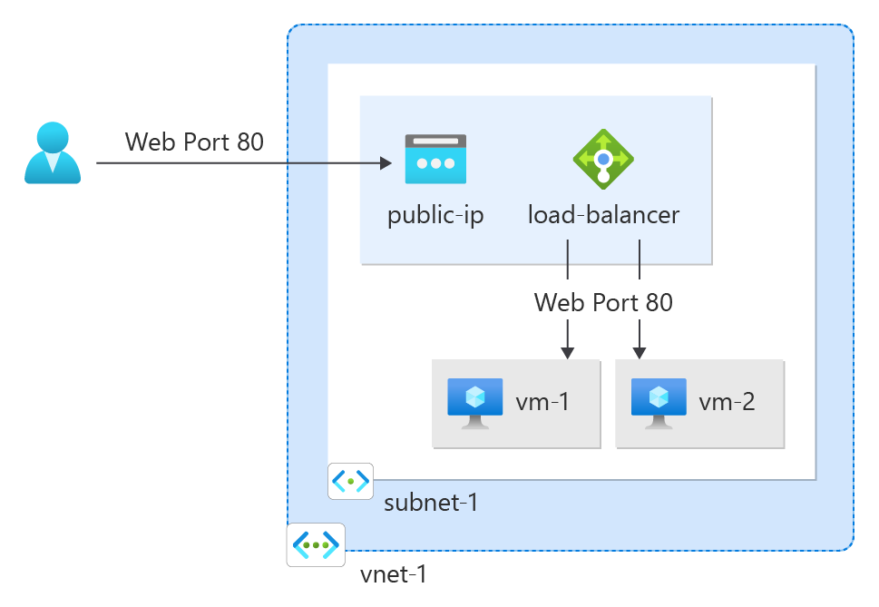 Diagramma di un esempio di utilizzo di un indirizzo IP pubblico. Un indirizzo IP pubblico viene assegnato a un servizio di bilanciamento del carico.