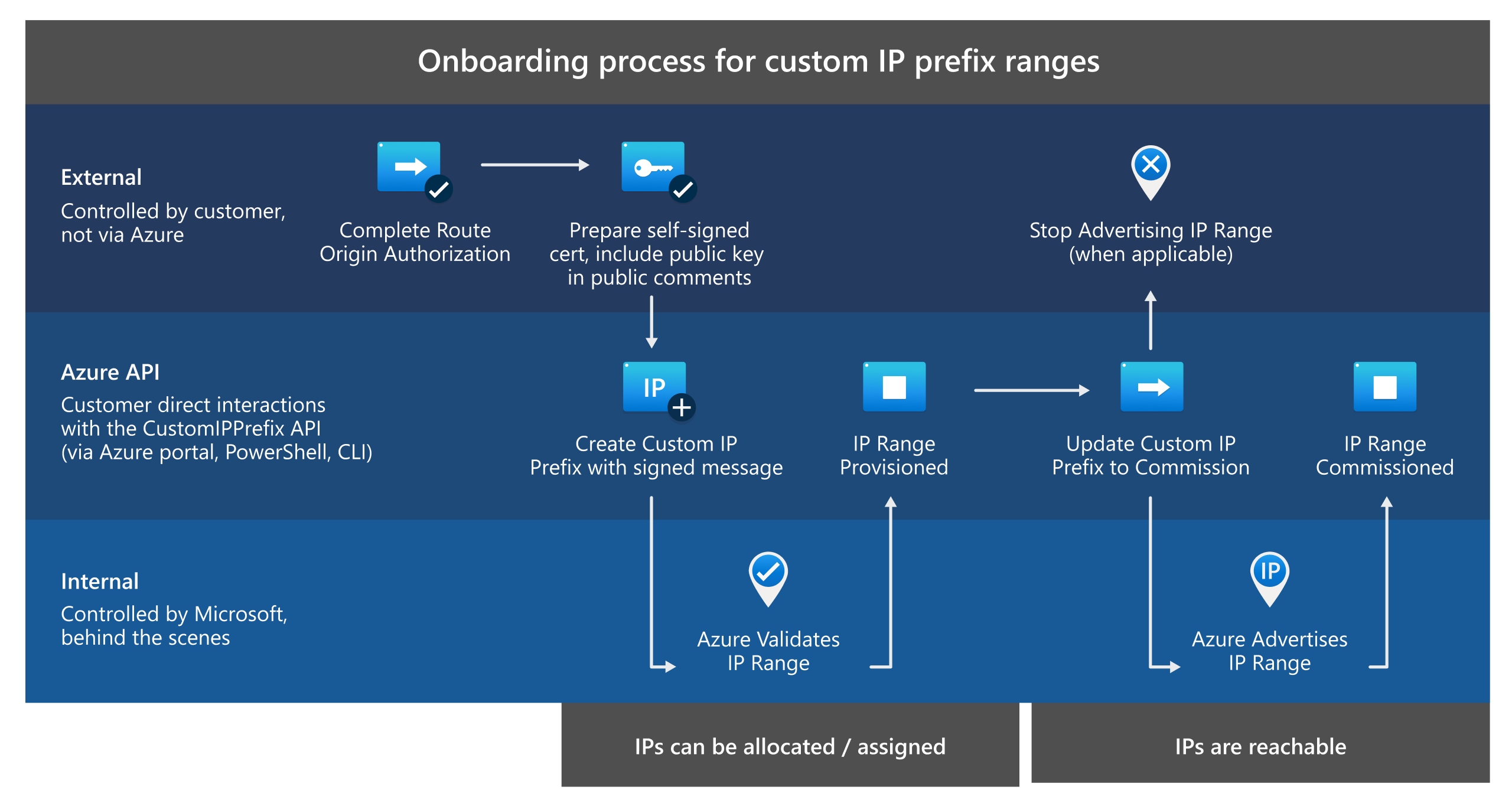 Illustrazione del processo di onboarding del prefisso IP personalizzato.