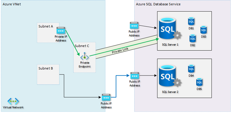 Diagramma degli endpoint privati.