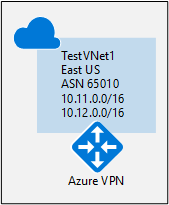 Diagramma che mostra le impostazioni per il gateway di rete virtuale.