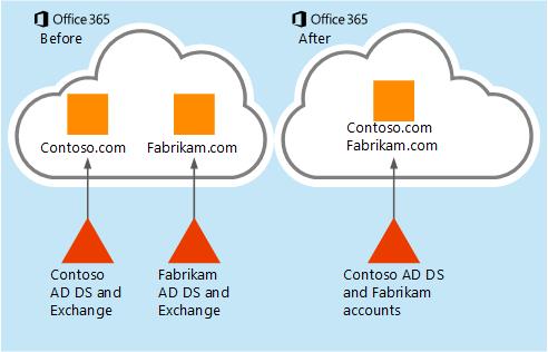 Come è possibile spostare i dati della cassetta postale da un'organizzazione di Microsoft 365 o Office 365 a un'altra.