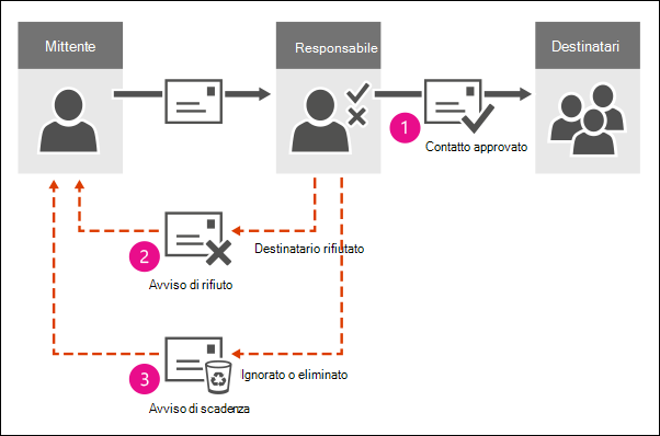 Flusso di lavoro che mostra le opzioni per l'approvazione di un messaggio.