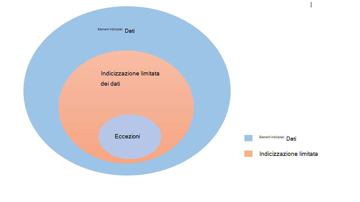 Immagine che mostra un subset di file esclusi dall'indicizzazione con eccezioni.