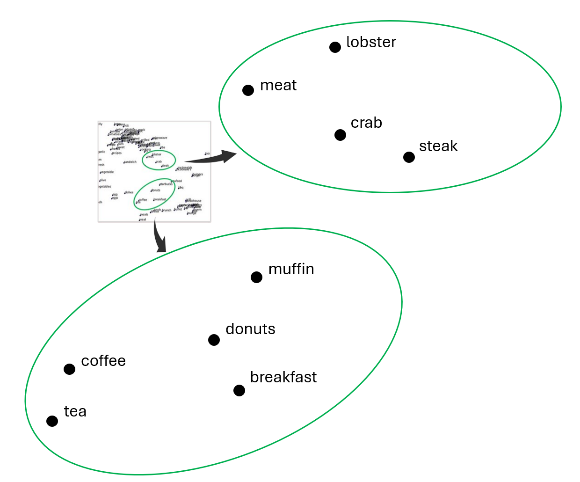 Immagine che mostra un esempio di come i punti dati per l'indice semantico vengono raggruppati.