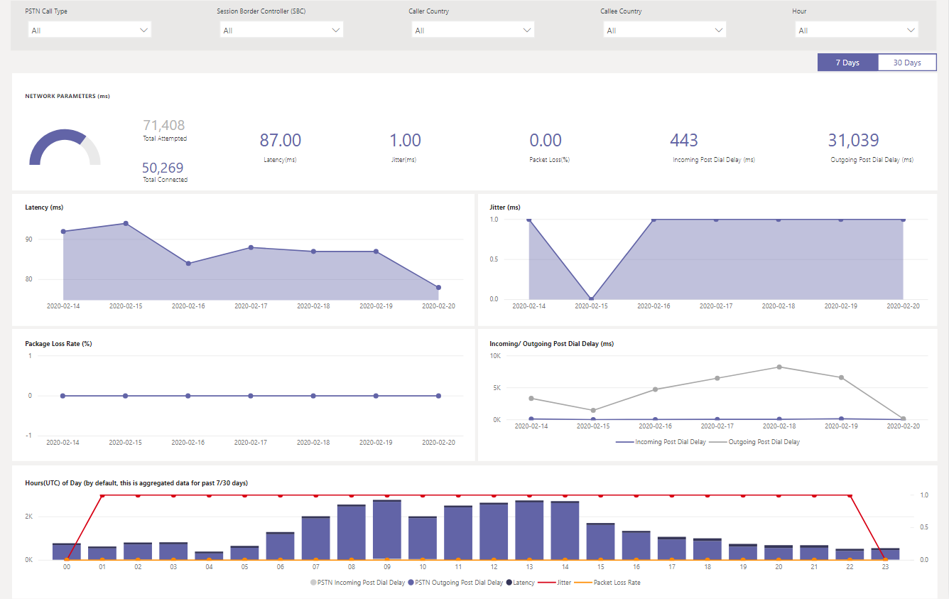 Screenshot che mostra la visualizzazione dei parametri di rete nel report sull'integrità.