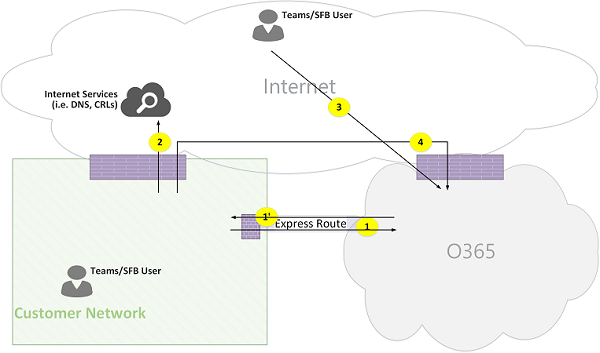 Figura 26 dei flussi delle chiamate di Microsoft Teams Online.