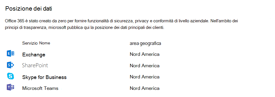 Screenshot della tabella di posizione dei dati che include Teams nell’interfaccia di amministrazione.