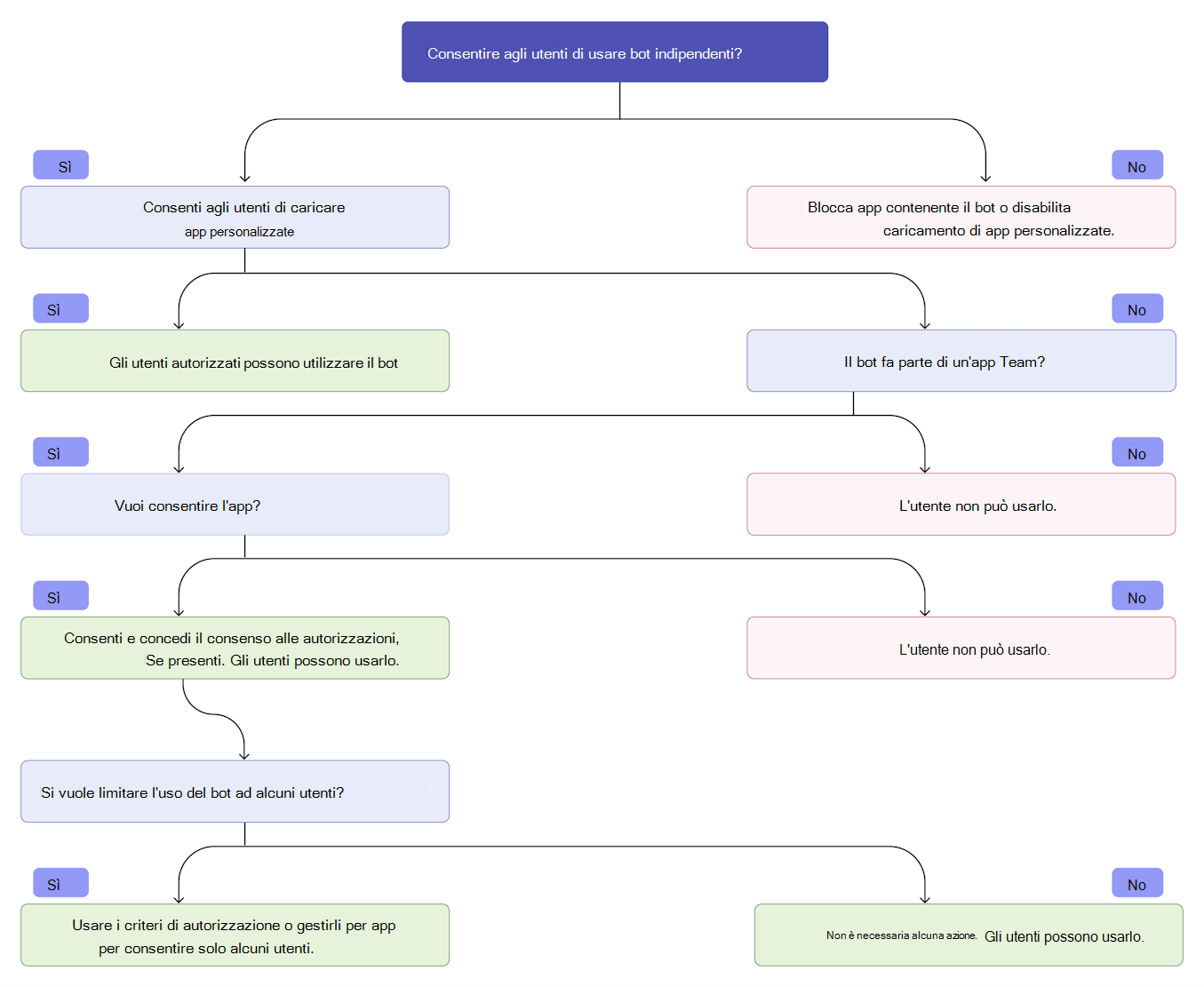 Diagramma di flusso che mostra agli amministratori un flusso decisionale che spiega come consentire agli utenti di usare bot indipendenti.