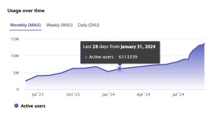 Screenshot shows you app usage over time of your published app in Developer Portal.