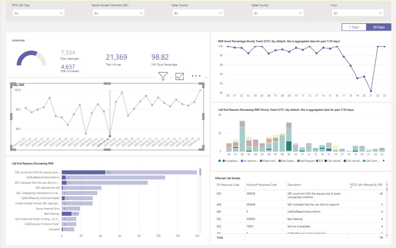 Screenshot che mostra un'area in Rapporto efficacia rete e come filtrare in base a una data specifica.