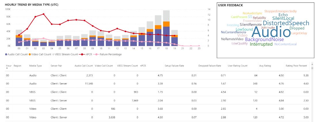 Screenshot che mostra il report Utilizzo giornaliero nei report sull'utilizzo di Teams.