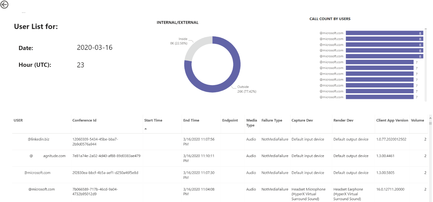 Screenshot della tabella di drill-down dell'elenco utenti nei report sull'utilizzo di Teams.