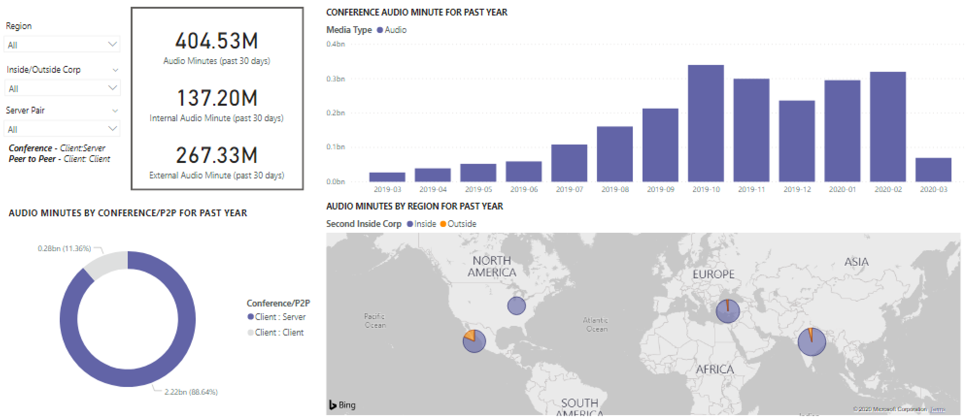 Screenshot del report Sull'utilizzo dei minuti audio nei report sull'utilizzo di Teams.