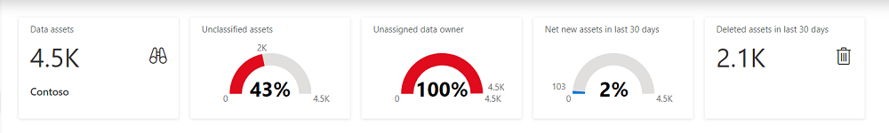 Screenshot dei grafici di riepilogo degli asset di informazioni dettagliate, che mostra i quattro grafici KPI principali.