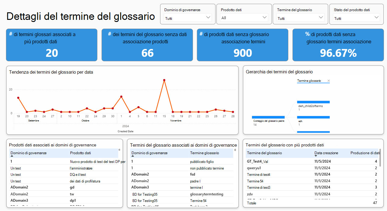 Screenshot del report sui termini del glossario.