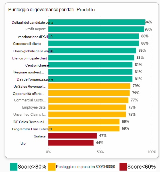 Screenshot dei punteggi di governance elencati dal prodotto dati in un grafico a barre.