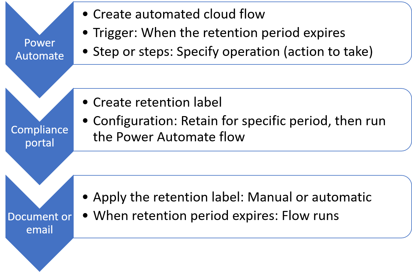 Panoramica del processo relativo al funzionamento delle etichette di conservazione con un flusso di Power Automate.