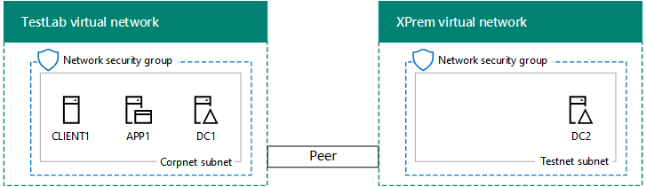 Fase 1 dell'ambiente di sviluppo/test della farm Intranet di SharePoint Server con la rete cross-premise simulata