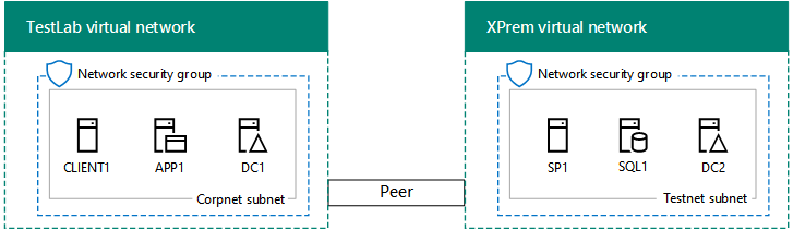 Ambiente di sviluppo/test della farm Intranet di SharePoint Server