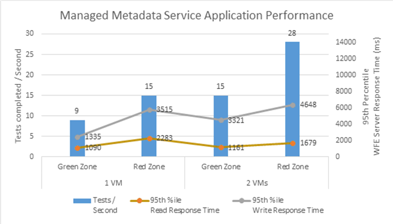 Grafico a barre di Excel che mostra i dati delle prestazioni dell'applicazione Servizio metadati gestiti dalle tabelle precedenti. I primi dati delle prestazioni mostrano un singolo server applicazioni o server Web front-end e quindi ne mostrano due con carico raddoppiato per le aree verde e rossa.