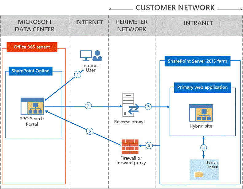 Immagine grafica che illustra in che modo gli utenti di una rete Extranet accedono ai file tramite TMG.