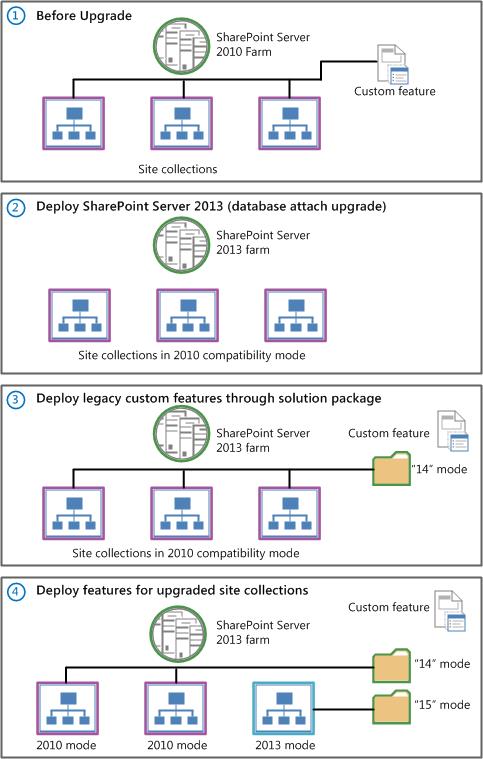 Distribuzione delle funzionalità personalizzate legacy dopo l'aggiornamento