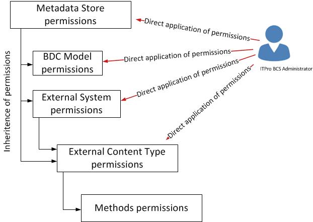 Diagramma delle autorizzazioni per l'archivio dei metadati