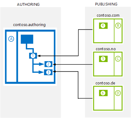 Scenario varianti 2 su un sito di pubblicazione intersito.