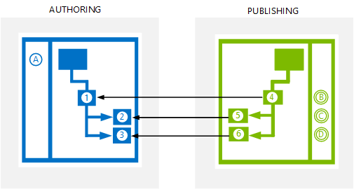 Scenario varianti 3 su un sito di pubblicazione intersito.