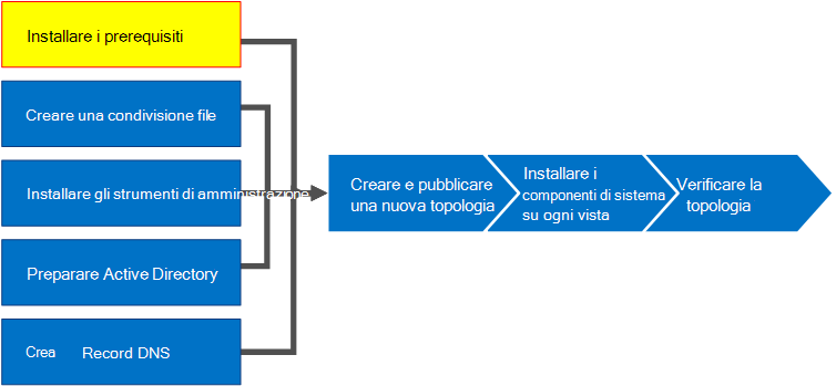 Diagramma di panoramica - Prerequisiti di installazione.