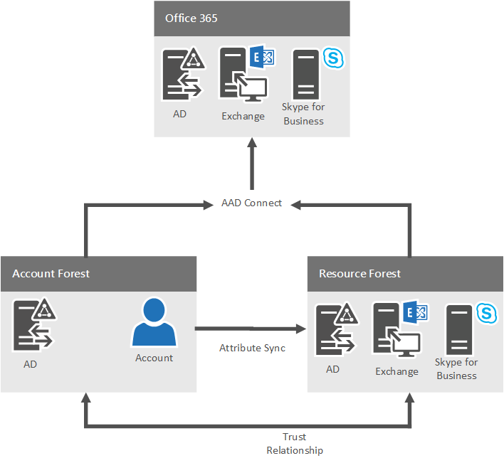 Multi-Forest Environment for Hybrid.