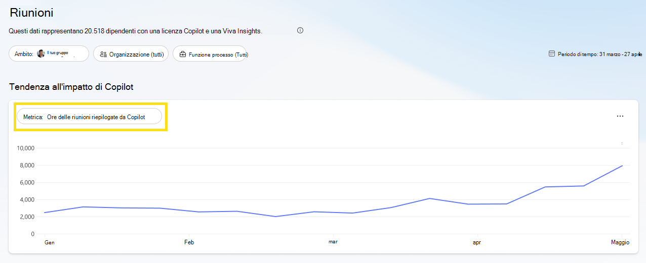 Screenshot che mostra il grafico della linea di tendenza per le metriche di impatto.