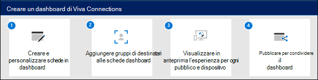 Diagramma di come creare un dashboard di Viva Connections.