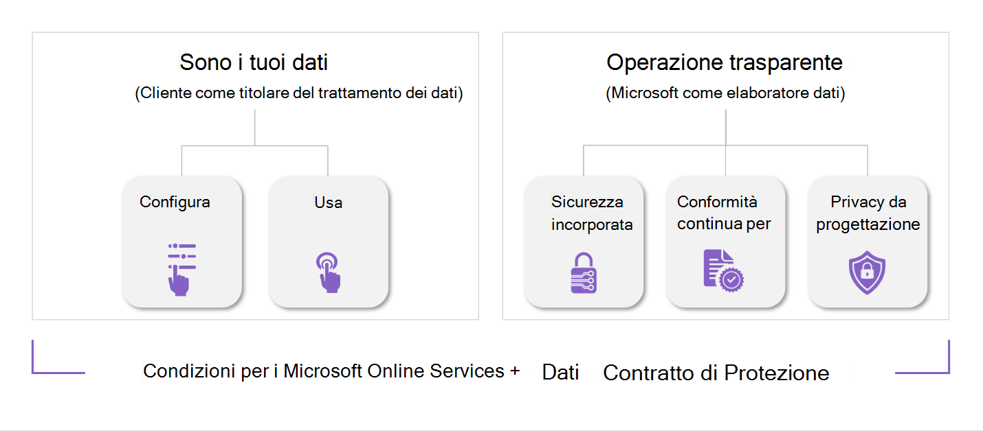 Immagine che illustra il modello di responsabilità condivisa