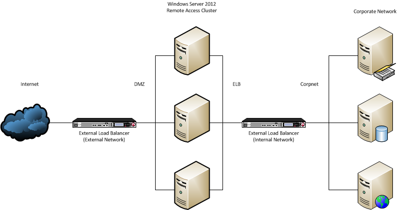 Esempio di configurazione di bilanciamento del carico esterno