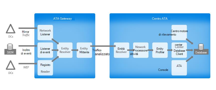 Diagramma del flusso del traffico ATA.