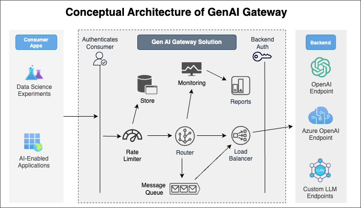 Conceptual architecture