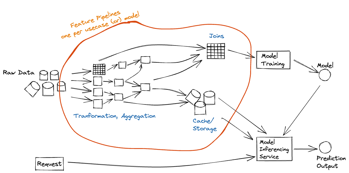 MLFlow without feature store