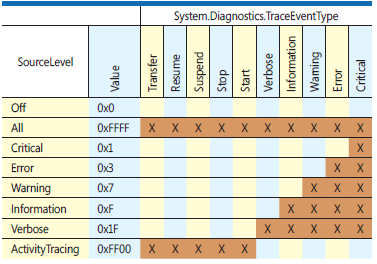 Figure 5 Tracing Source Levels and TraceEventType