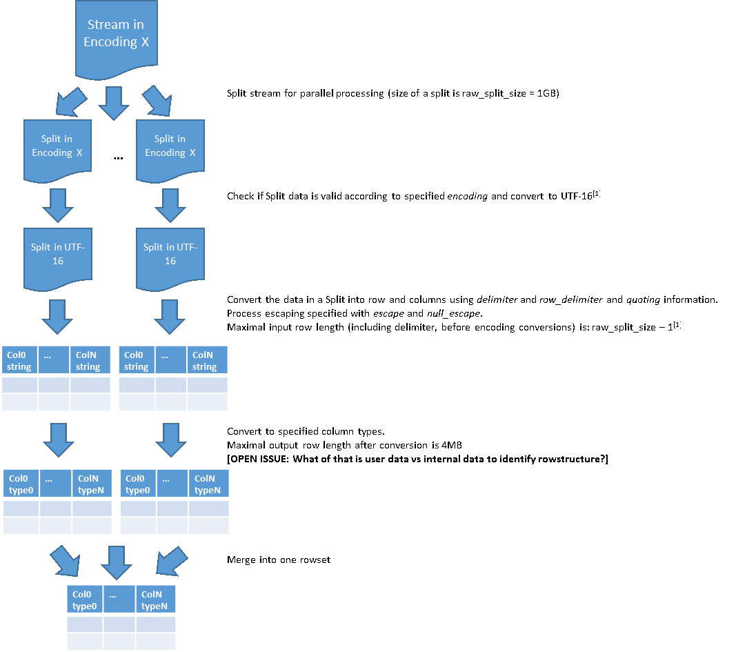 Processing model for the built-in extractor processing model