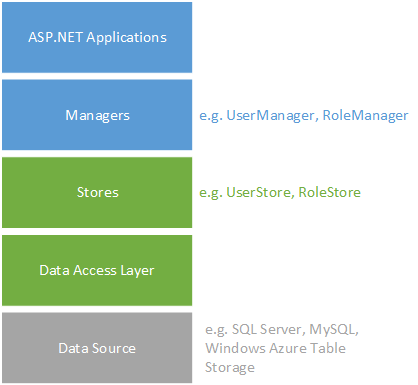 Diagramma che mostra come l'applicazione Web interagisce con i manager