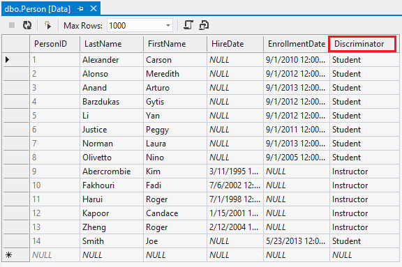 Screenshot che mostra la tabella Person. Il nome della colonna Discriminatorio è evidenziato.