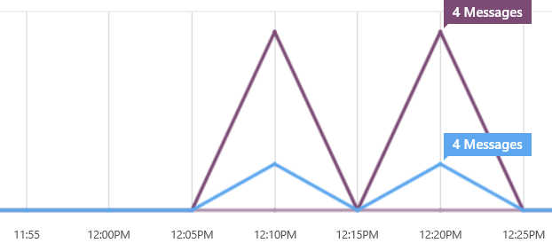 Screenshot del dashboard portale di Azure che visualizza la sequenza temporale dell'attività dei messaggi, che mostra una riga blu e viola per indicare diverse cronologie dei messaggi.