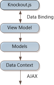 Diagramma che mostra una freccia che va da Knockout dot j s a View Model to Models to Data Context. La freccia tra Knockout dot j s e View Model è denominata Data Binding e punta a entrambi gli elementi.