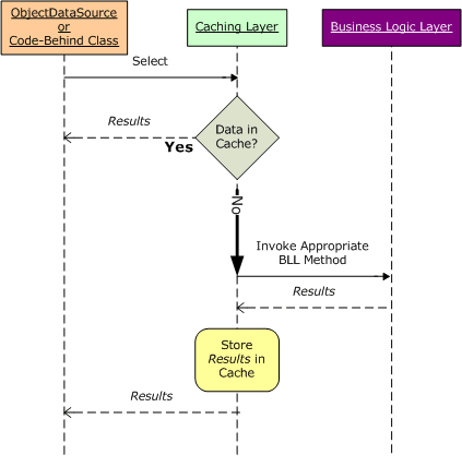 I metodi del livello di memorizzazione nella cache restituiscono dati dalla cache, se disponibili