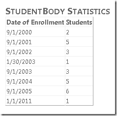 Screenshot della finestra Internet Explorer, che mostra la visualizzazione Statistiche corpo studente con una tabella di date di registrazione.