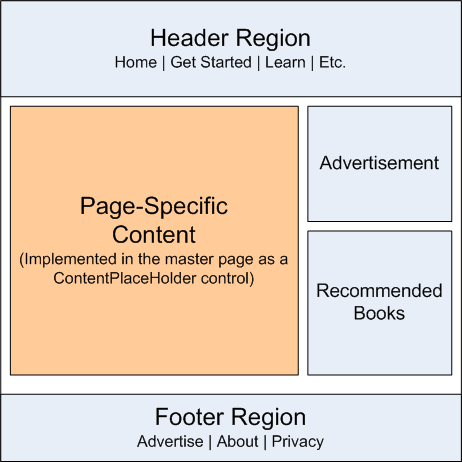 Una pagina master definisce il layout a livello di sito e le aree modificabili in base alla pagina contenuto per contenuto