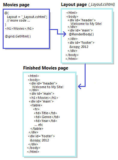 Diagramma concettuale che mostra due pagine di contenuto e una pagina di layout in cui si adattano