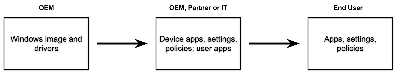 Diagramma del processo OEM con il partner.